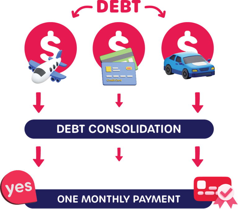 Diagram showing debt consolidation process: airplane, credit cards, and car icons representing different debts, leading to 'Debt Consolidation' and resulting in 'One Monthly Payment' with the Yes Loans logo.